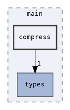 compress