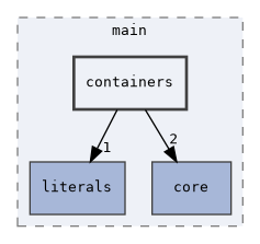 containers