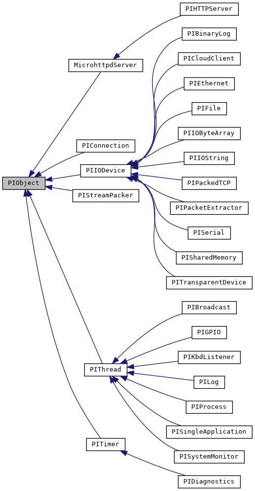 Inheritance graph