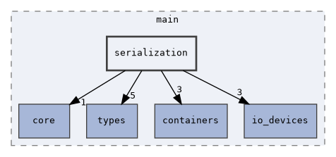 serialization